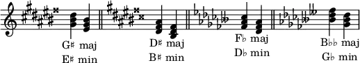 
\relative c' { \omit Staff.TimeSignature \omit Staff.KeyCancellation
  \key gis \major <gis' bis dis><eis gis bis>_\markup \halign #0.2 \center-column { "G♯ maj" "E♯ min" } \bar "||"
  \key dis \major <dis fisis ais><bis dis fisis>_\markup \halign #0.2 \center-column { "D♯ maj" "B♯ min" } \bar "||"
  \key fes \major <fes' as ces><des fes as>_\markup \halign #0.2 \center-column { "F♭ maj" "D♭ min" } \bar "||"
  \key beses \major <beses' des fes><ges beses des>_\markup \halign #0.2 \center-column { "B♭♭ maj" "G♭ min" }
}
