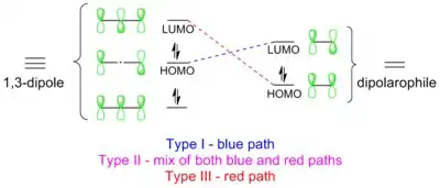 Orbital overlaps in types I, II and III 1,3-dipolar cycloaddition.